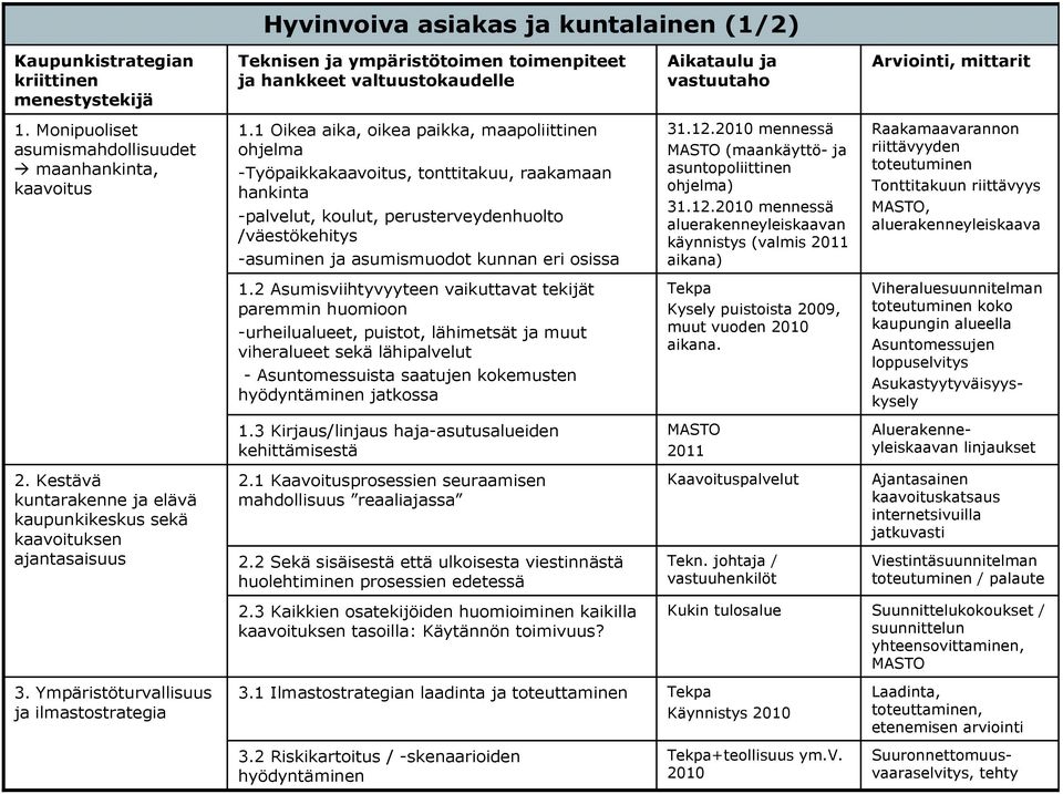 1 Oikea aika, oikea paikka, maapoliittinen ohjelma -Työpaikkakaavoitus, tonttitakuu, raakamaan hankinta -palvelut, koulut, perusterveydenhuolto /väestökehitys -asuminen ja asumismuodot kunnan eri