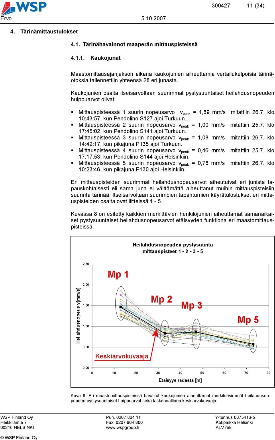 klo 10:43:57, kun Pendolino S127 ajoi Turkuun. Mittauspisteessä 2 suurin nopeusarvo v peak = 1,00 mm/s mitattiin 25.7. klo 17:45:02, kun Pendolino S141 ajoi Turkuun.