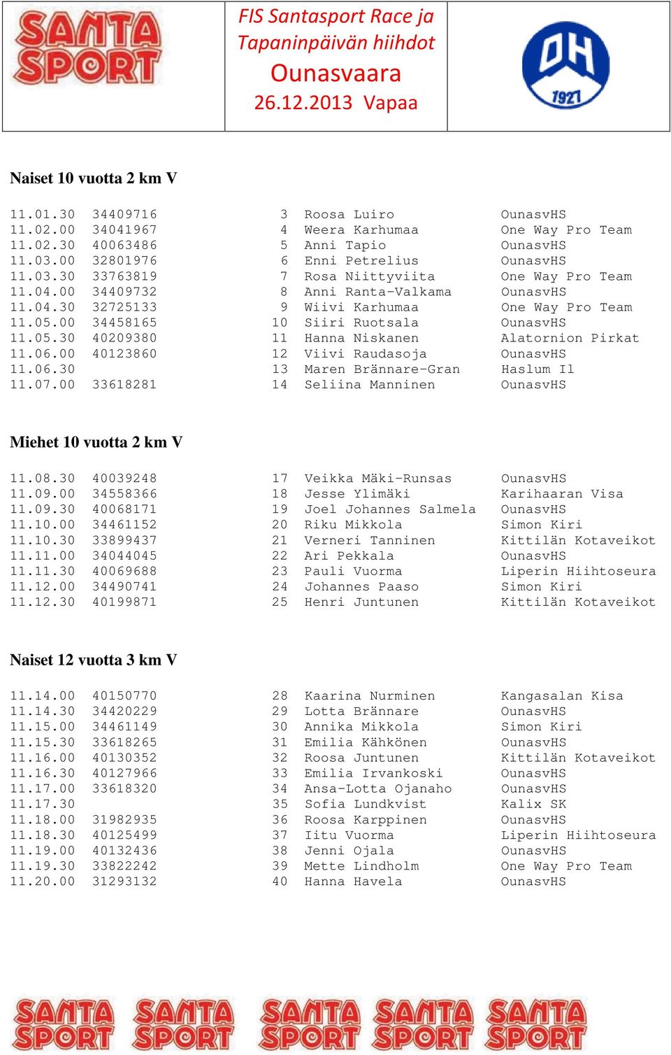 00 34458165 10 Siiri Ruotsala OunasvHS 11.05.30 40209380 11 Hanna Niskanen Alatornion Pirkat 11.06.00 40123860 12 Viivi Raudasoja OunasvHS 11.06.30 13 Maren Brännare-Gran Haslum Il 11.07.