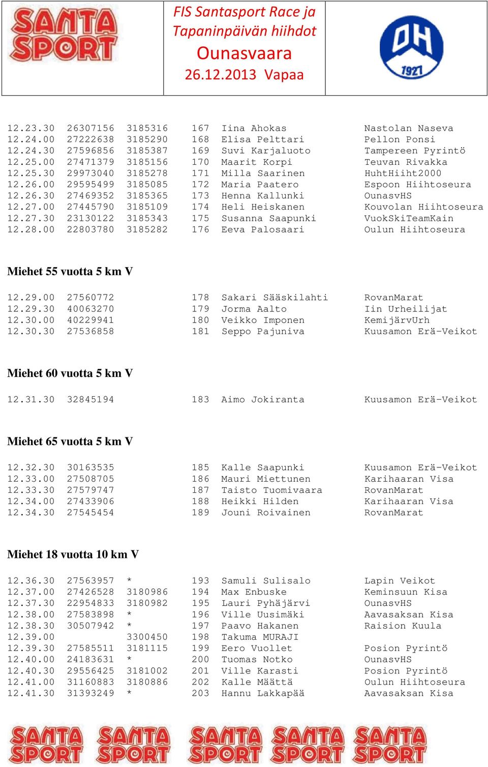 27.00 27445790 3185109 174 Heli Heiskanen Kouvolan Hiihtoseura 12.27.30 23130122 3185343 175 Susanna Saapunki VuokSkiTeamKain 12.28.