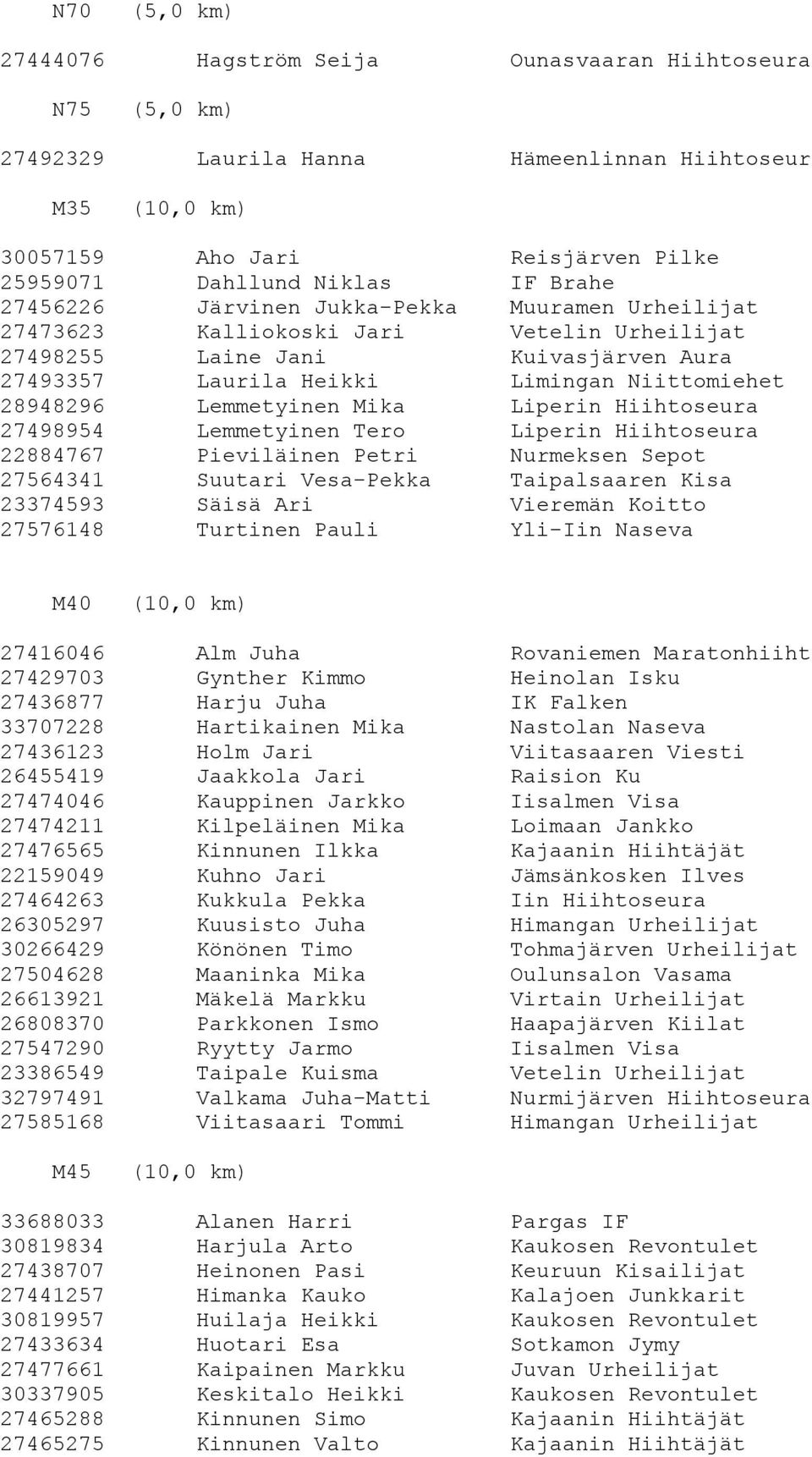Hiihtoseura 27498954 Lemmetyinen Tero Liperin Hiihtoseura 22884767 Pieviläinen Petri Nurmeksen Sepot 27564341 Suutari Vesa-Pekka Taipalsaaren Kisa 23374593 Säisä Ari Vieremän Koitto 27576148 Turtinen