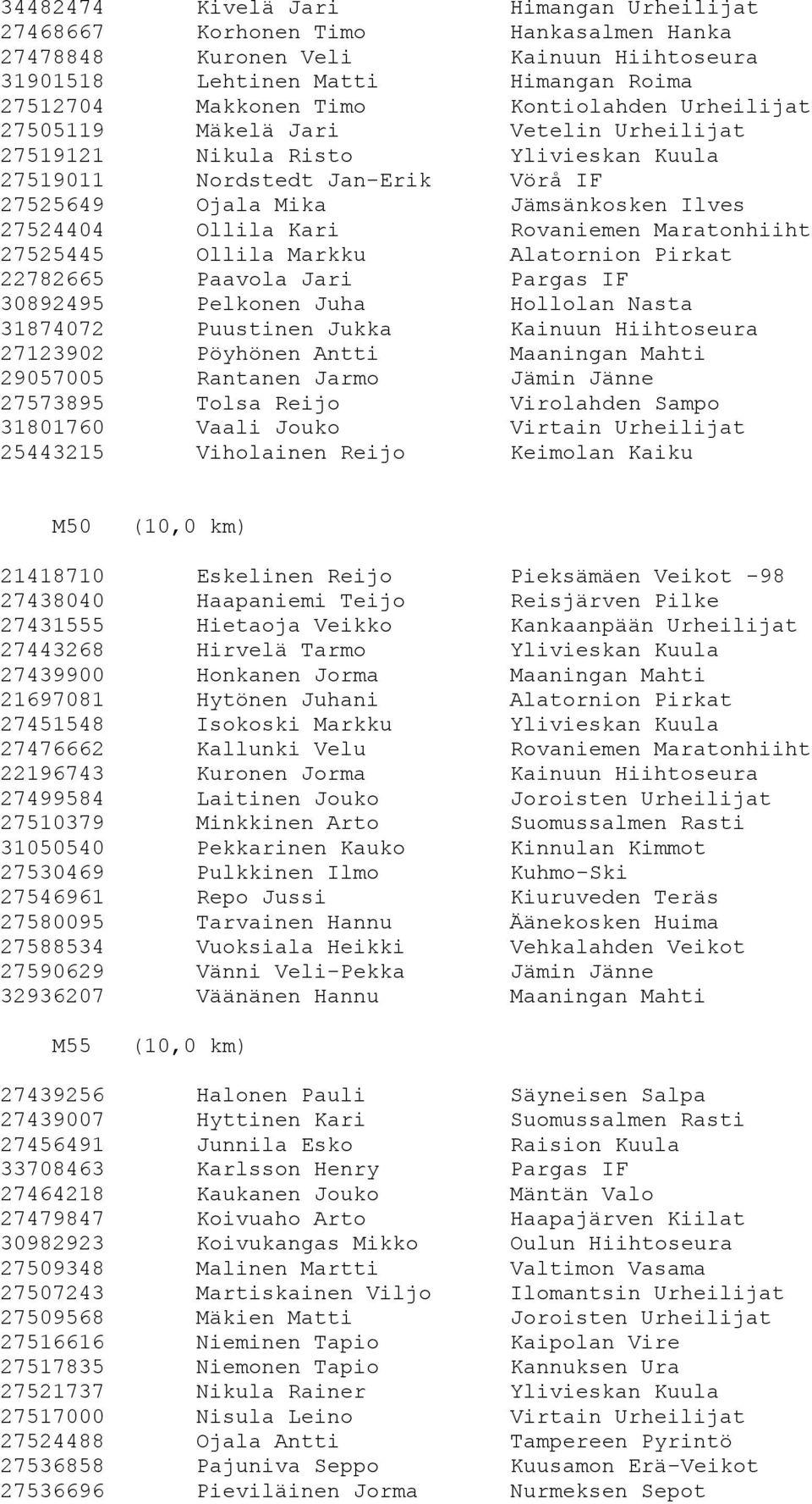 Maratonhiiht 27525445 Ollila Markku Alatornion Pirkat 22782665 Paavola Jari Pargas IF 30892495 Pelkonen Juha Hollolan Nasta 31874072 Puustinen Jukka Kainuun Hiihtoseura 27123902 Pöyhönen Antti