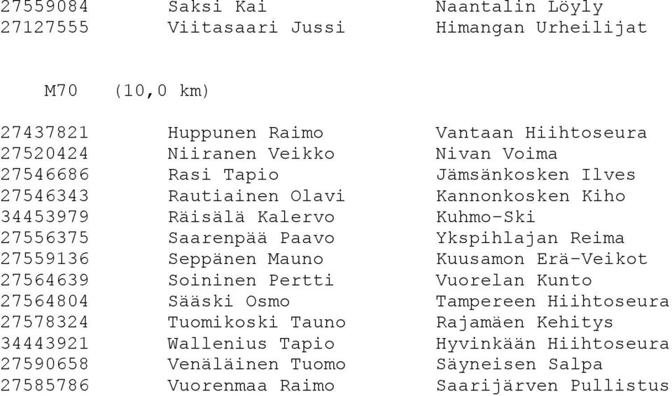 Ykspihlajan Reima 27559136 Seppänen Mauno Kuusamon Erä-Veikot 27564639 Soininen Pertti Vuorelan Kunto 27564804 Sääski Osmo Tampereen Hiihtoseura 27578324