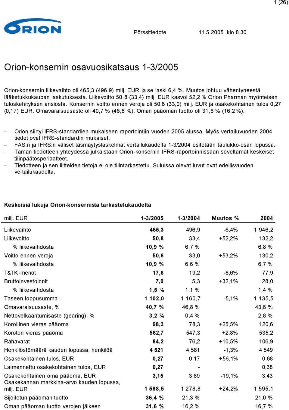 Konsernin voitto ennen veroja oli 50,6 (33,0) milj. EUR ja osakekohtainen tulos 0,27 (0,17) EUR. Omavaraisuusaste oli 40,7 % (46,8 %). Oman pääoman tuotto oli 31,6 % (16,2 %).