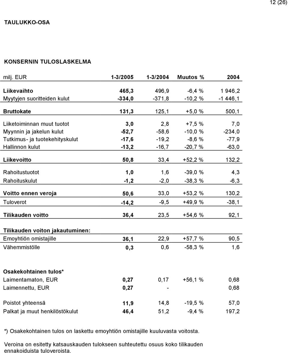 2,8 +7,5 % 7,0 Myynnin ja jakelun kulut -52,7-58,6-10,0 % -234,0 Tutkimus- ja tuotekehityskulut -17,6-19,2-8,6 % -77,9 Hallinnon kulut -13,2-16,7-20,7 % -63,0 Liikevoitto 50,8 33,4 +52,2 % 132,2