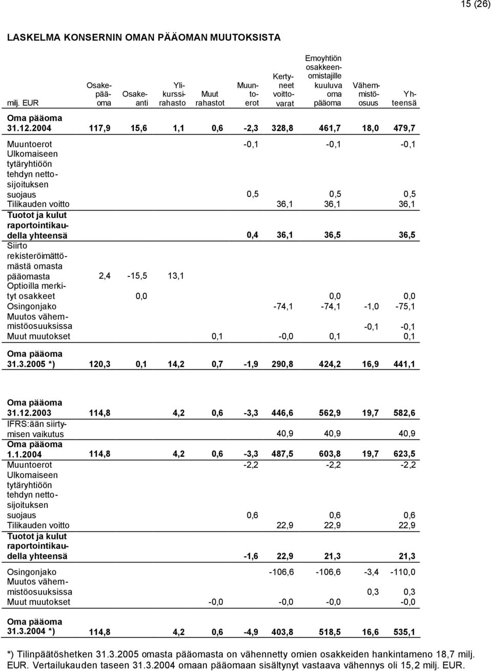 2004 117,9 15,6 1,1 0,6-2,3 328,8 461,7 18,0 479,7 Muuntoerot -0,1-0,1-0,1 Ulkomaiseen tytäryhtiöön tehdyn nettosijoituksen suojaus 0,5 0,5 0,5 Tilikauden voitto 36,1 36,1 36,1 Tuotot ja kulut