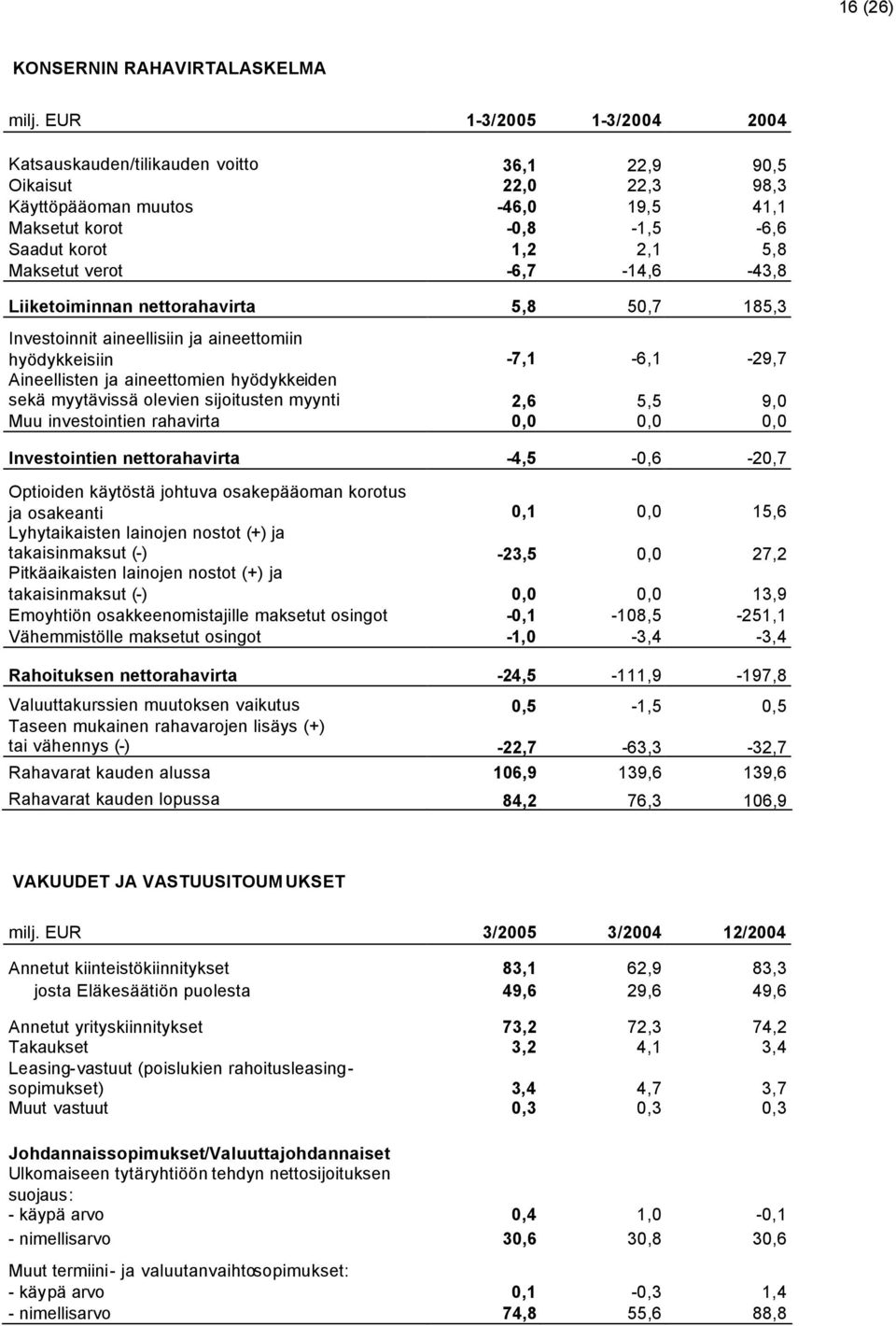 verot -6,7-14,6-43,8 Liiketoiminnan nettorahavirta 5,8 50,7 185,3 Investoinnit aineellisiin ja aineettomiin hyödykkeisiin -7,1-6,1-29,7 Aineellisten ja aineettomien hyödykkeiden sekä myytävissä