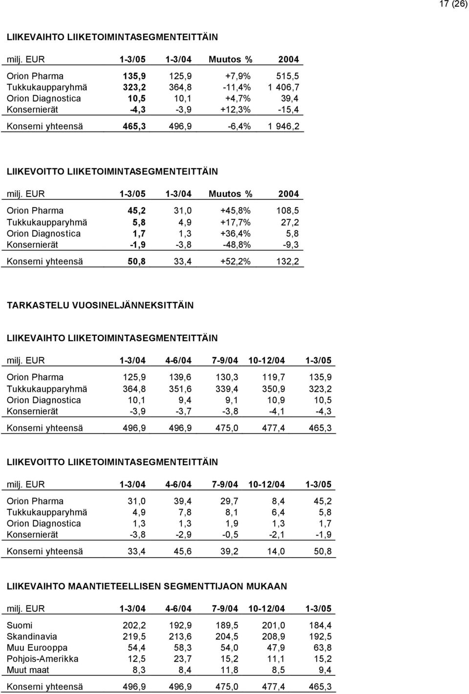 yhteensä 465,3 496,9-6,4% 1 946,2 LIIKEVOITTO LIIKETOIMINTASEGMENTEITTÄIN milj.