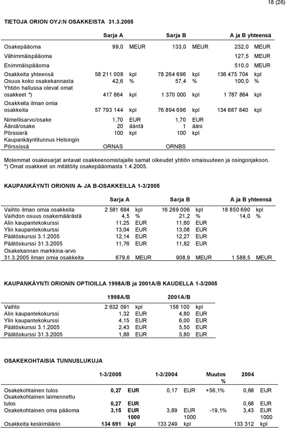 kpl Osuus koko osakekannasta 42,6 % 57,4 % 100,0 % Yhtiön hallussa olevat omat osakkeet *) 417 864 kpl 1 370 000 kpl 1 787 864 kpl Osakkeita ilman omia osakkeita 57 793 144 kpl 76 894 696 kpl 134 687