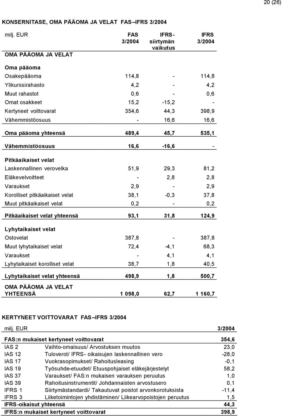 354,6 44,3 398,9 Vähemmistöosuus - 16,6 16,6 Oma pääoma yhteensä 489,4 45,7 535,1 Vähemmistöosuus 16,6-16,6 - Pitkäaikaiset velat Laskennallinen verovelka 51,9 29,3 81,2 Eläkevelvoitteet - 2,8 2,8