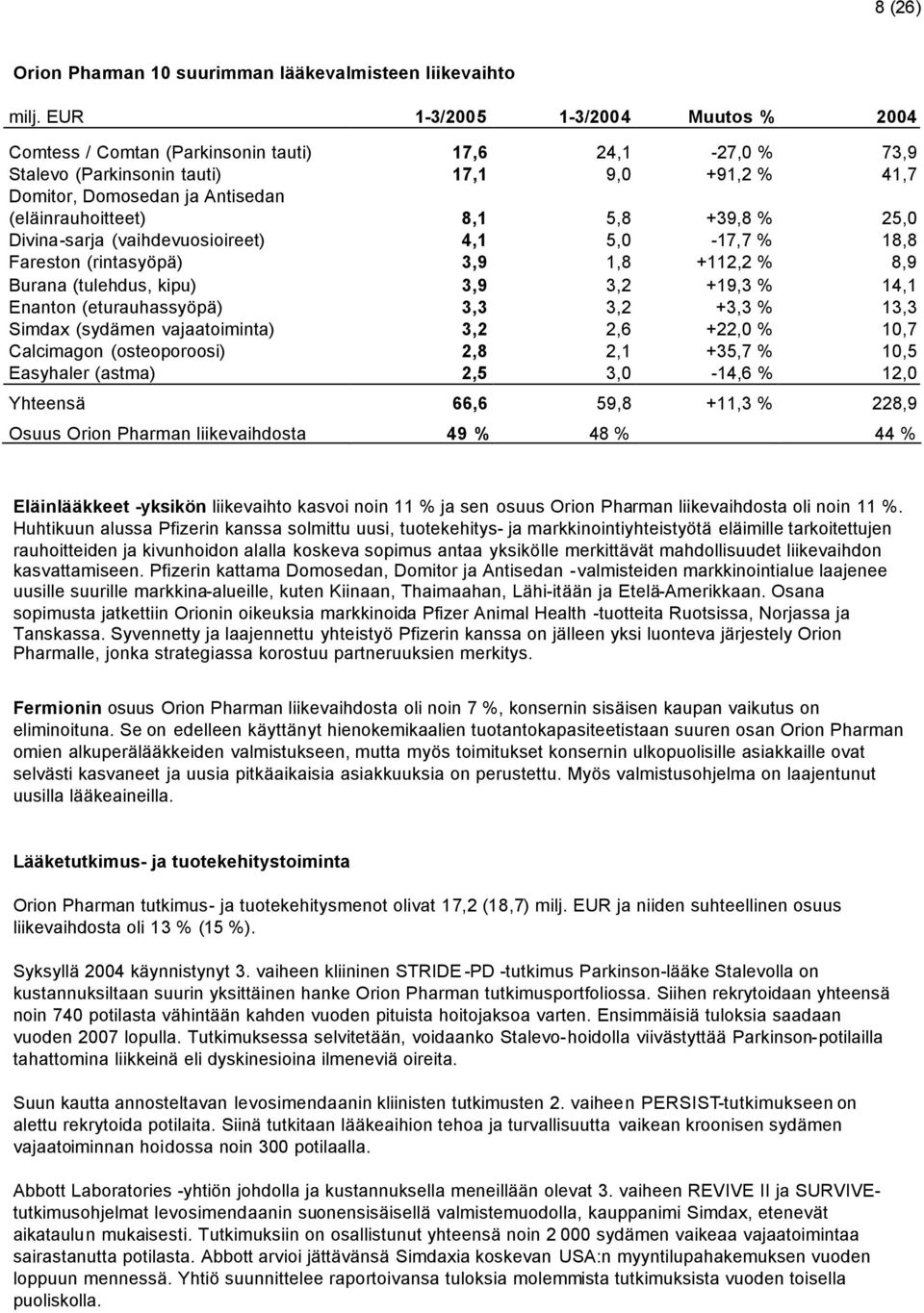 5,8 +39,8 % 25,0 Divina-sarja (vaihdevuosioireet) 4,1 5,0-17,7 % 18,8 Fareston (rintasyöpä) 3,9 1,8 +112,2 % 8,9 Burana (tulehdus, kipu) 3,9 3,2 +19,3 % 14,1 Enanton (eturauhassyöpä) 3,3 3,2 +3,3 %