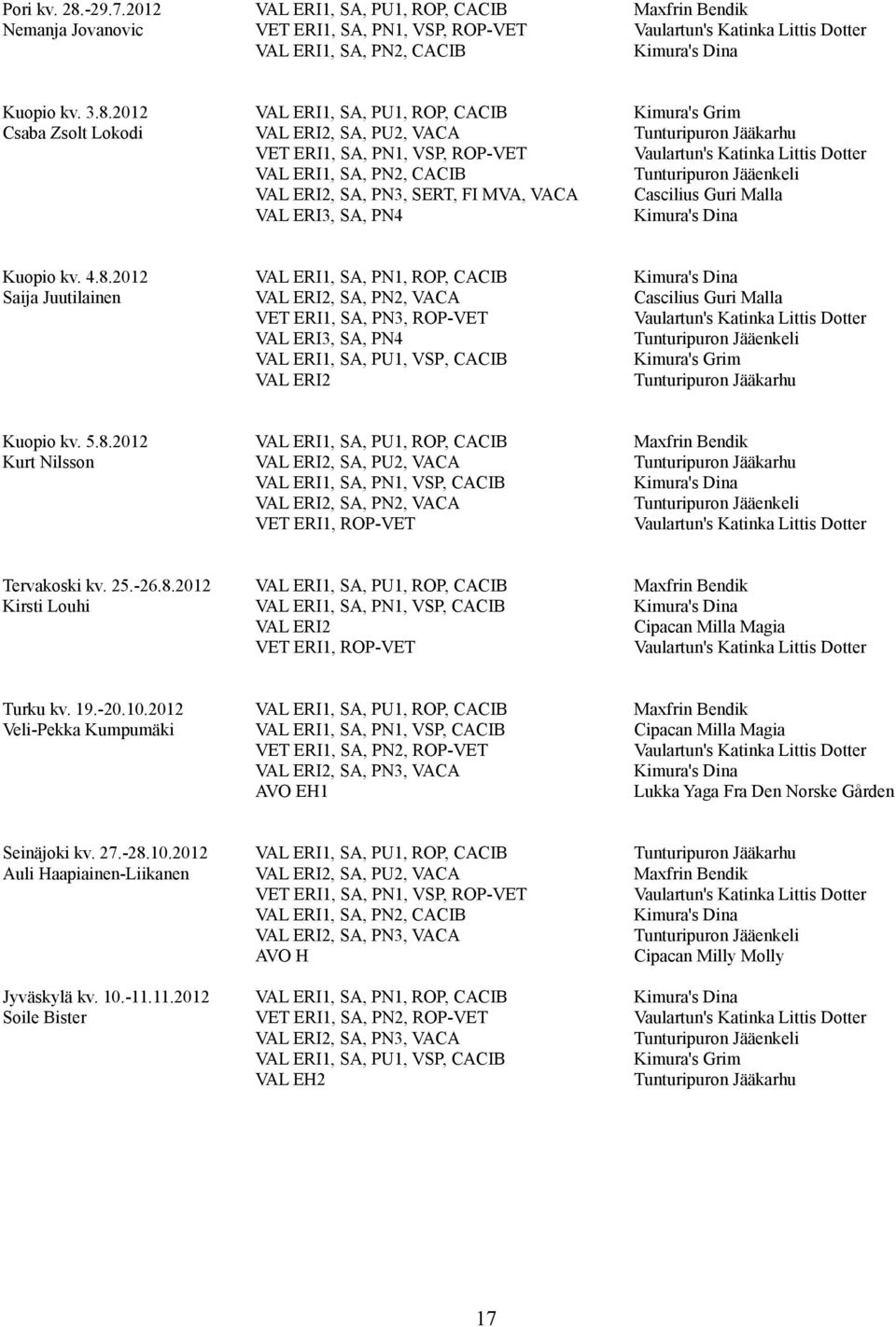 202 Csaba Zsolt Lokodi VAL ERI, SA, PU, ROP, CACIB VAL ERI2, SA, PU2, VACA VET ERI, SA, PN, VSP, ROP-VET VAL ERI, SA, PN2, CACIB VAL ERI2, SA, PN3, SERT, FI MVA, VACA VAL ERI3, SA, PN4 Kimura's Grim