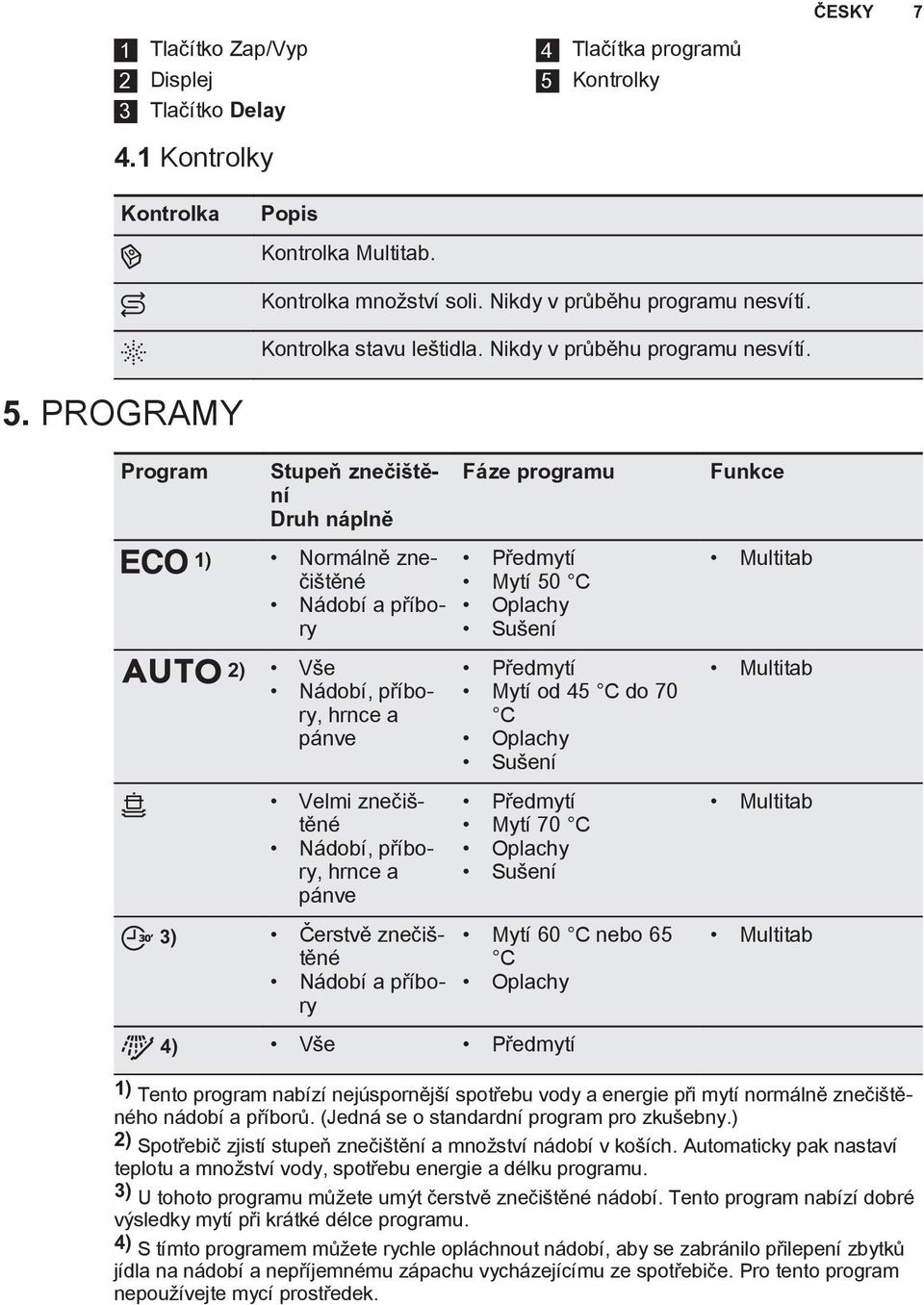 PROGRAMY Program Stupeň znečištění Druh náplně 1) Normálně znečištěné Nádobí a příbory 2) Vše Nádobí, příbory, hrnce a pánve Velmi znečištěné Nádobí, příbory, hrnce a pánve 3) Čerstvě znečištěné