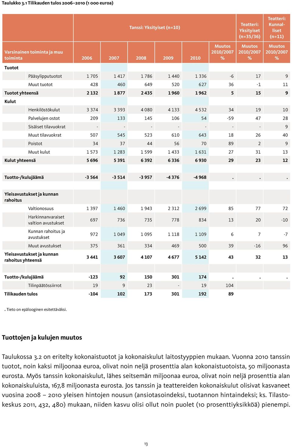 /2007 % Tuotot Pääsylipputuotot 1 705 1 417 1 786 1 440 1 336-6 17 9 Muut tuotot 428 460 649 520 627 36-1 11 Tuotot yhteensä 2 132 1 877 2 435 1 960 1 962 5 15 9 Kulut Henkilöstökulut 3 374 3 393 4