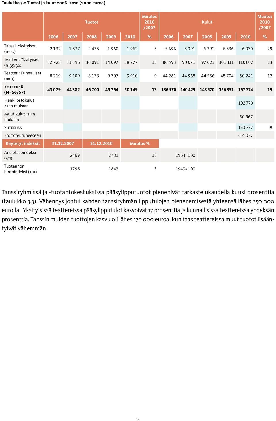 YHTEENSÄ (N=56/57) Henkilöstökulut ATI:n mukaan Muut kulut THI:n mukaan 2 132 1 877 2 435 1 960 1 962 5 5 696 5 391 6 392 6 336 6 930 29 32 728 33 396 36 091 34 097 38 277 15 86 593 90 071 97 623 101