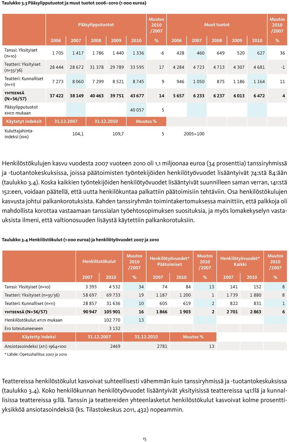 Teatteri: Kunnalliset (n=11) YHTEENSÄ (N=56/57) Pääsylipputuotot KHI:n mukaan 1 705 1 417 1 786 1 440 1 336-6 428 460 649 520 627 36 28 444 28 672 31 378 29 789 33 595 17 4 284 4 723 4 713 4 307 4