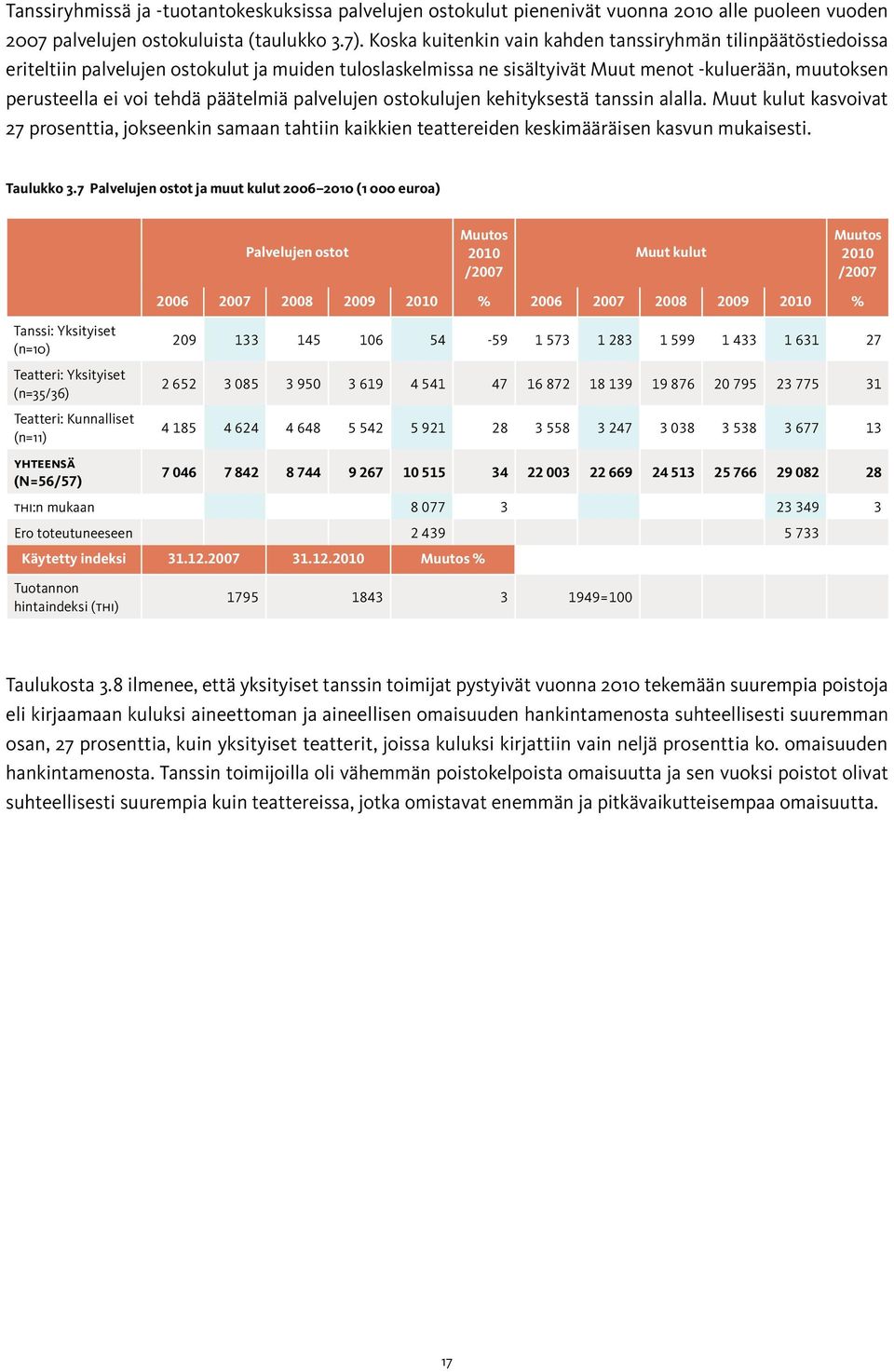 päätelmiä palvelujen ostokulujen kehityksestä tanssin alalla. Muut kulut kasvoivat 27 prosenttia, jokseenkin samaan tahtiin kaikkien teattereiden keskimääräisen kasvun mukaisesti. Taulukko 3.