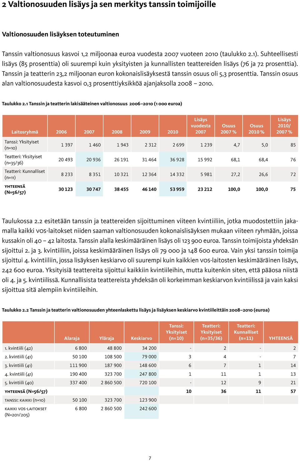 Tanssin ja teatterin 23,2 miljoonan euron kokonaislisäyksestä tanssin osuus oli 5,3 prosenttia. Tanssin osuus alan valtionosuudesta kasvoi 0,3 prosenttiyksikköä ajanjaksolla 2008. Taulukko 2.