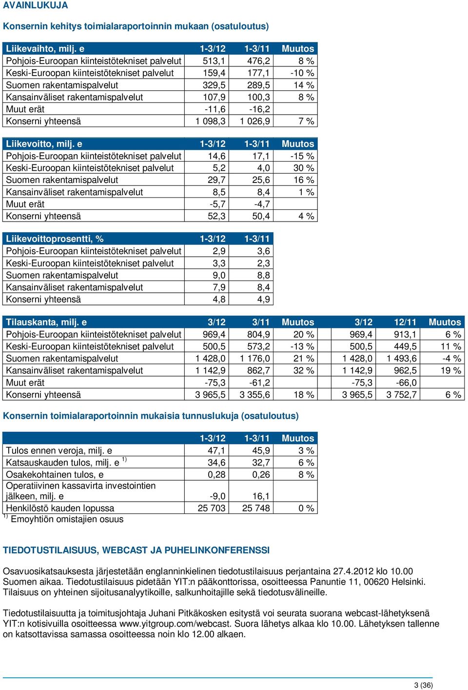 Kansainväliset rakentamispalvelut 107,9 100,3 8 % Muut erät -11,6-16,2 Konserni yhteensä 1 098,3 1 026,9 7 % Liikevoitto, milj.