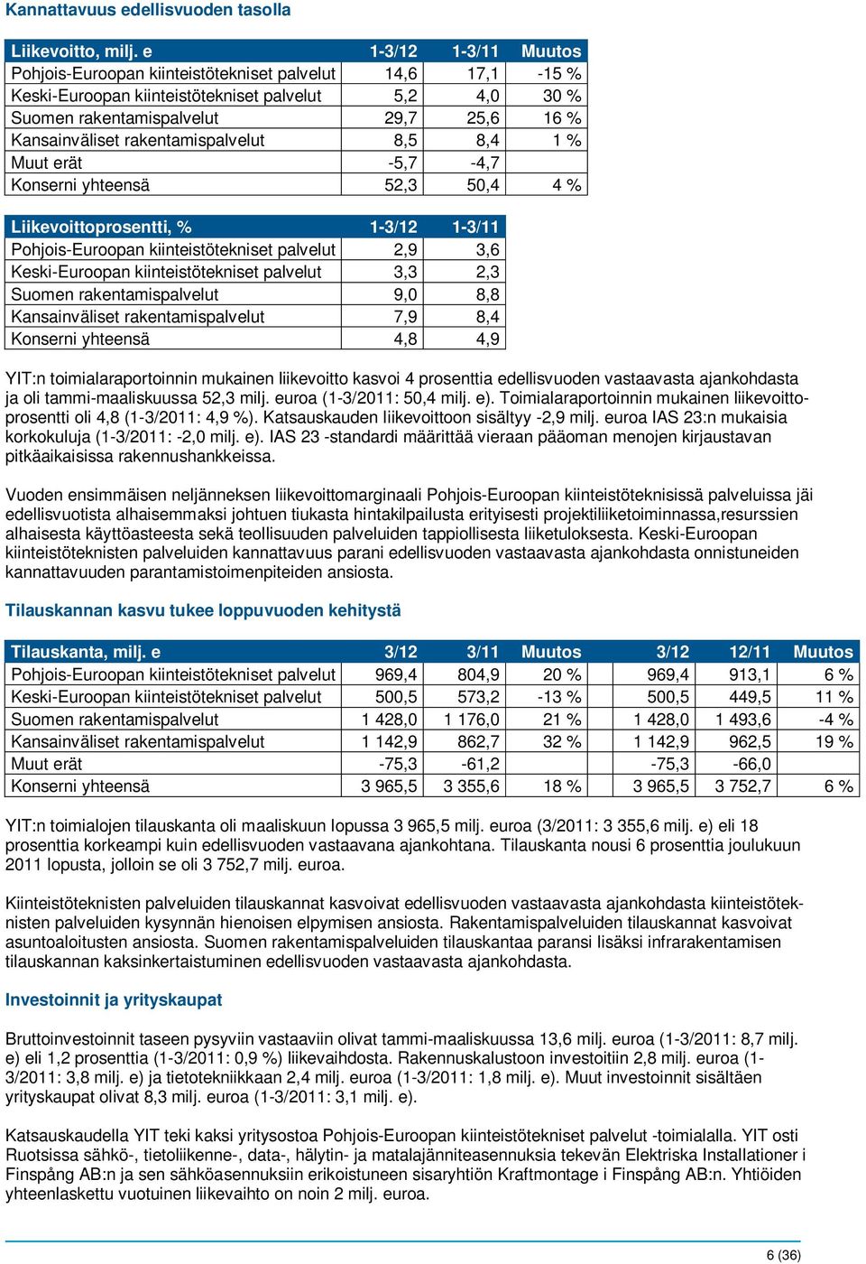 rakentamispalvelut 8,5 8,4 1 % Muut erät -5,7-4,7 Konserni yhteensä 52,3 50,4 4 % Liikevoittoprosentti, % 1-3/12 1-3/11 Pohjois-Euroopan kiinteistötekniset palvelut 2,9 3,6 Keski-Euroopan