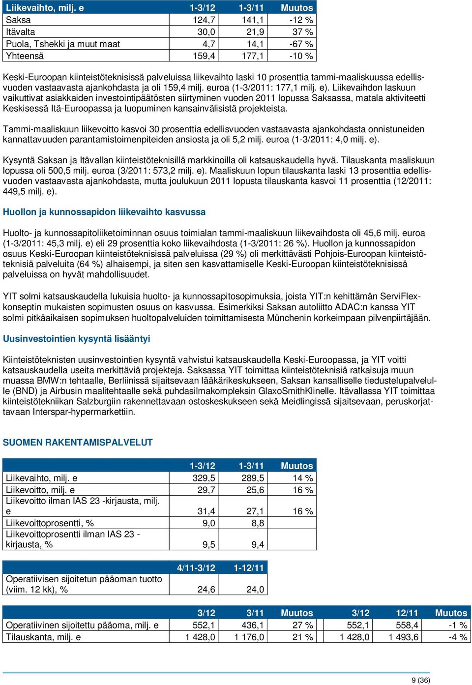 laski 10 prosenttia tammi-maaliskuussa edellisvuoden vastaavasta ajankohdasta ja oli 159,4 milj. euroa (1-3/2011: 177,1 milj. e).