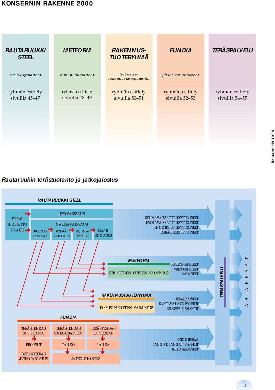 KUUMA- VALSSAUS TERÄS- TUOTANTO RAAHE LEVYVALSSAUS NAUHAVALSSAUS VALSSAUS SINKITYS KYLMÄ- KUUMA- MAALI- PINNOITUS KUUMAVALSSATUT LEVYTUOTTEET KYLMÄVALSSATUT LEVYTUOTTEET PINNOITETUT LEVYTUOTTEET