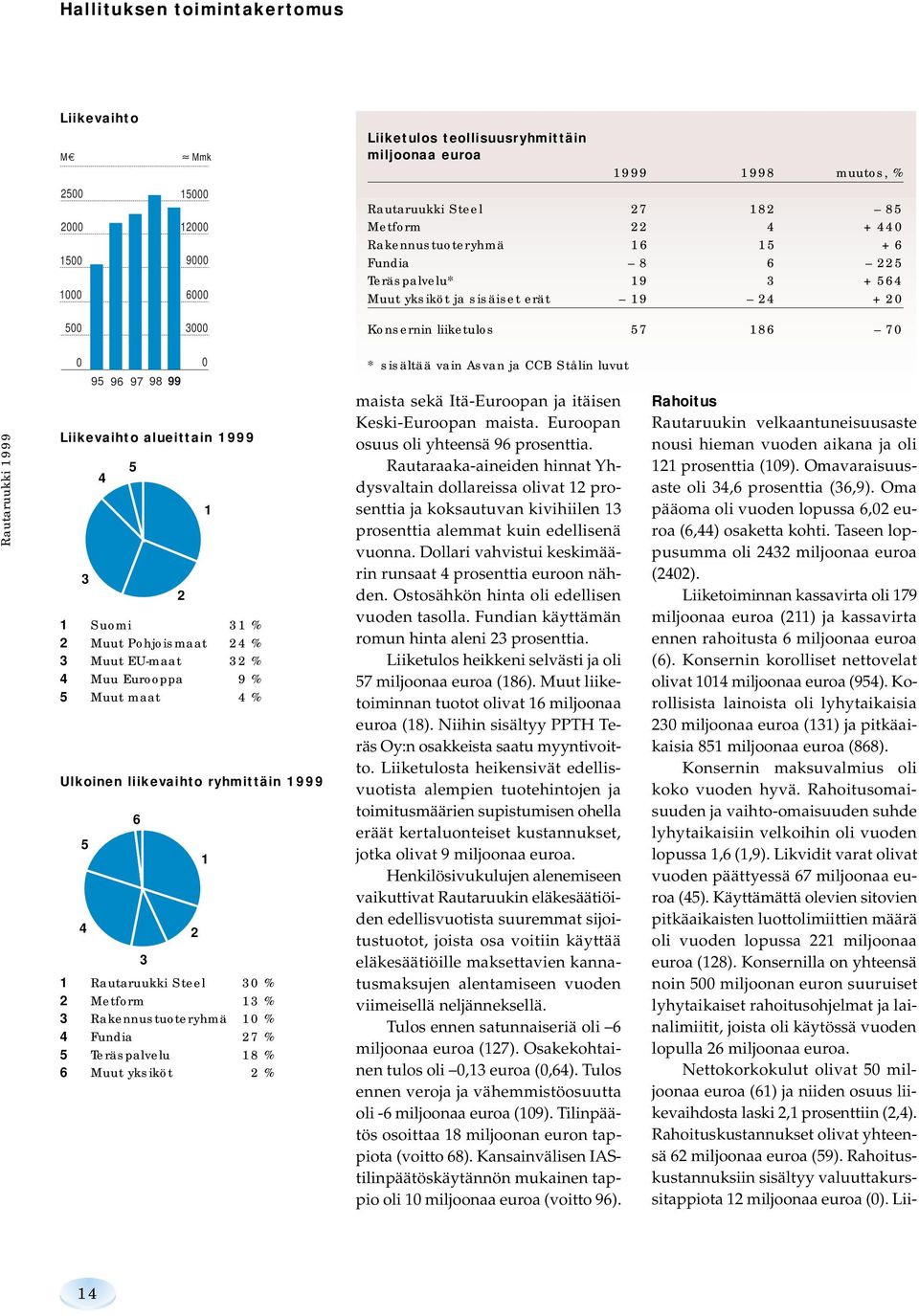 1999 4 5 1 Suomi 31 % 2 Muut Pohjoismaat 24 % 3 Muut EU-maat 32 % 4 Muu Eurooppa 9 % 5 Muut maat 4 % 6 3 2 Ulkoinen liikevaihto ryhmittäin 1999 1 Rautaruukki Steel 30 % 2 Metform 13 % 3