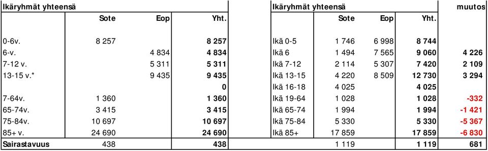 * 9 435 9 435 Ikä 13-15 4 220 8 509 12 730 3 294 0 Ikä 16-18 4 025 4 025 7-64v. 1 360 1 360 Ikä 19-64 1 028 1 028-332 65-74v.