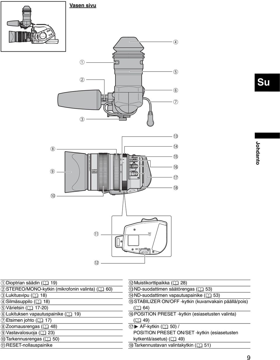 Muistikorttipaikka ( 28) ND-suodattimen säätörengas ( 53) ND-suodattimen vapautuspainike ( 53) STABILIZER ON/OFF -kytkin (kuvanvakain päällä/pois) ( 64)