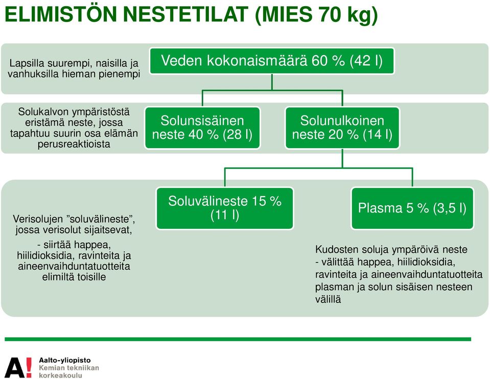 soluvälineste, jossa verisolut sijaitsevat, - siirtää happea, hiilidioksidia, ravinteita ja aineenvaihduntatuotteita elimiltä toisille Soluvälineste 15 %