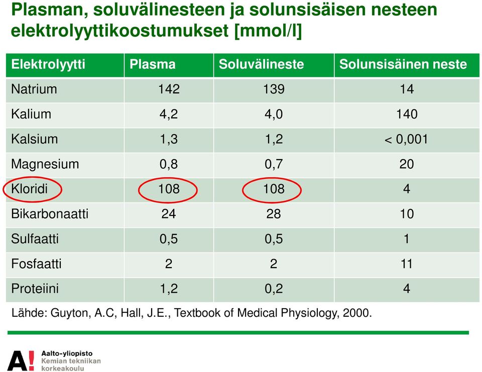 Kalsium 1,3 1,2 < 0,001 Magnesium 0,8 0,7 20 Kloridi 108 108 4 Bikarbonaatti 24 28 10 Sulfaatti