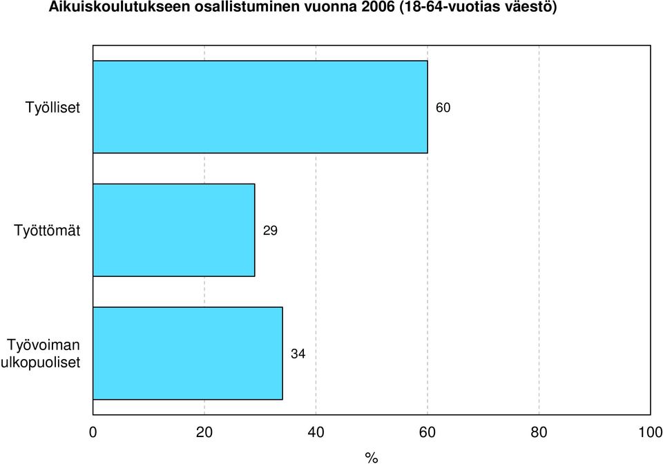 Työlliset 60 Työttömät 29