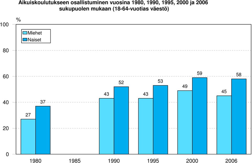 (18-64-vuotias väestö) 100 % Miehet Naiset 80 60 52