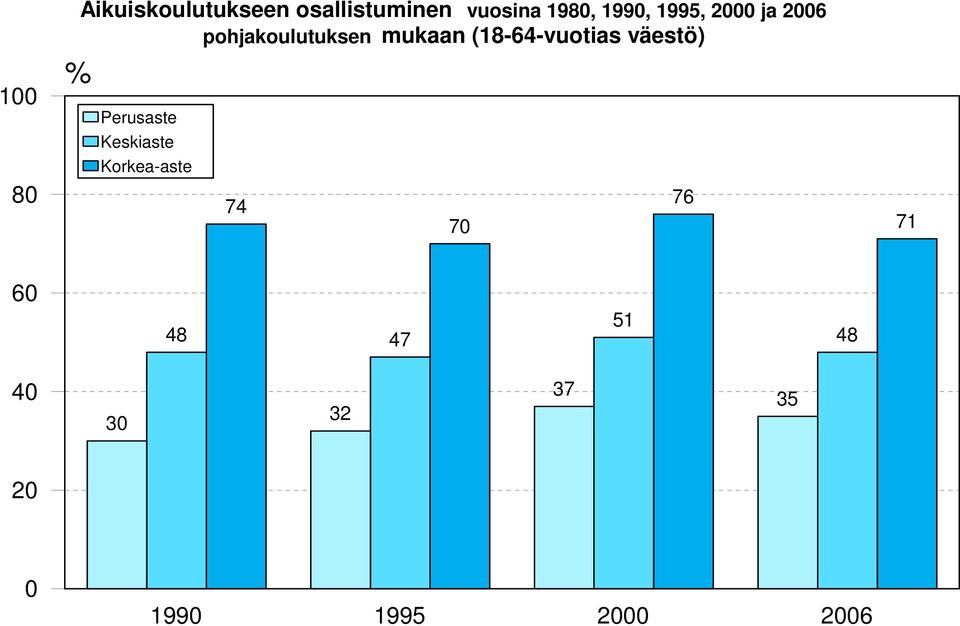 (18-64-vuotias väestö) Perusaste Keskiaste Korkea-aste