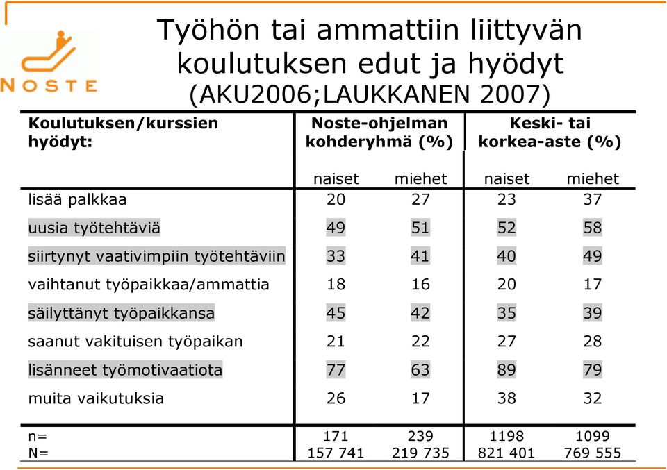 vaativimpiin työtehtäviin 33 41 40 49 vaihtanut työpaikkaa/ammattia 18 16 20 17 säilyttänyt työpaikkansa 45 42 35 39 saanut vakituisen