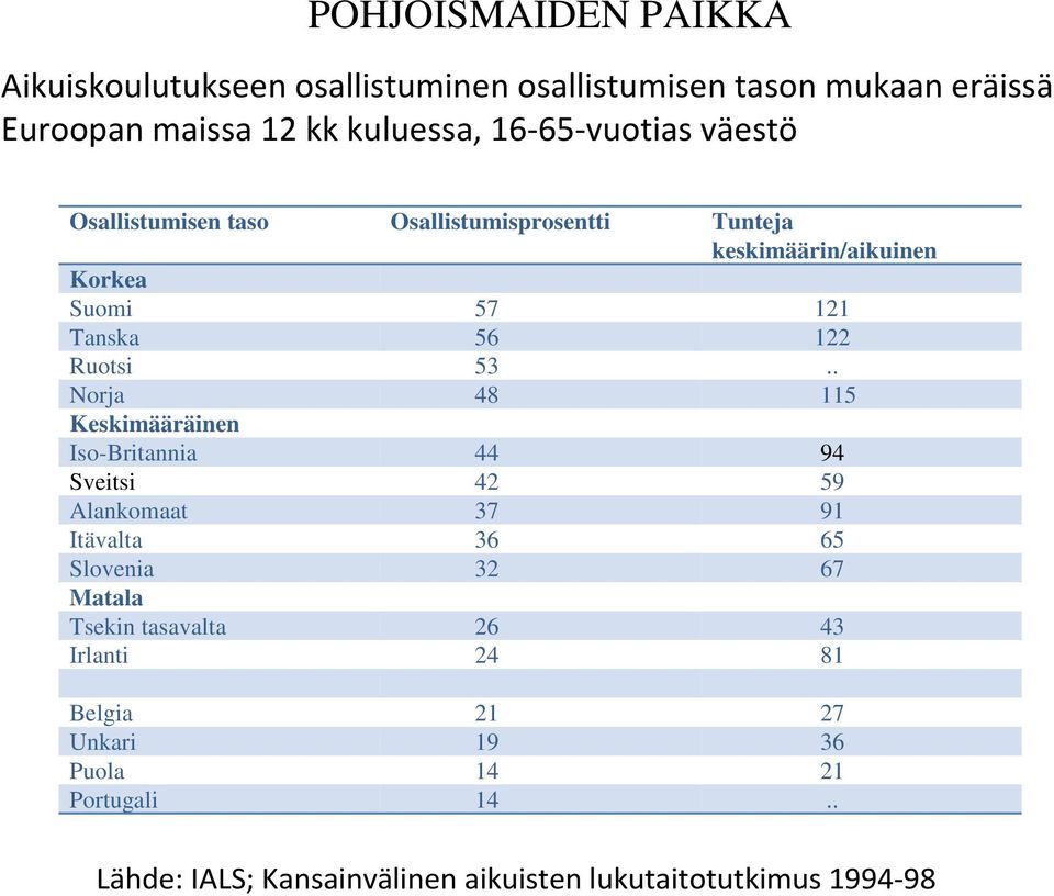 53.. Norja 48 115 Keskimääräinen Iso-Britannia 44 94 Sveitsi 42 59 Alankomaat 37 91 Itävalta 36 65 Slovenia 32 67 Matala Tsekin