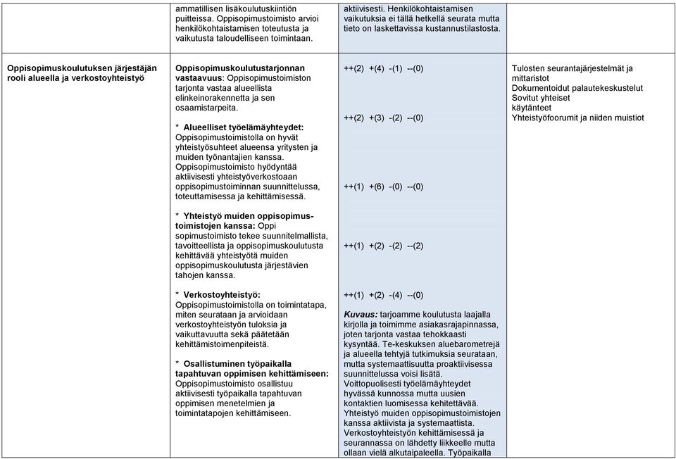 Oppisopimuskoulutuksen järjestäjän rooli alueella ja verkostoyhteistyö Oppisopimuskoulutustarjonnan vastaavuus: Oppisopimustoimiston tarjonta vastaa alueellista elinkeinorakennetta ja sen