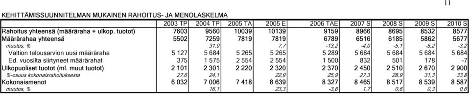 uusi määräraha 5 127 5 684 5 265 5 265 5 289 5 684 5 684 5 684 5 684 Ed. vuosilta siirtyneet määrärahat 375 1 575 2 554 2 554 1 500 832 501 178-7 Ulkopuoliset tuotot (ml.