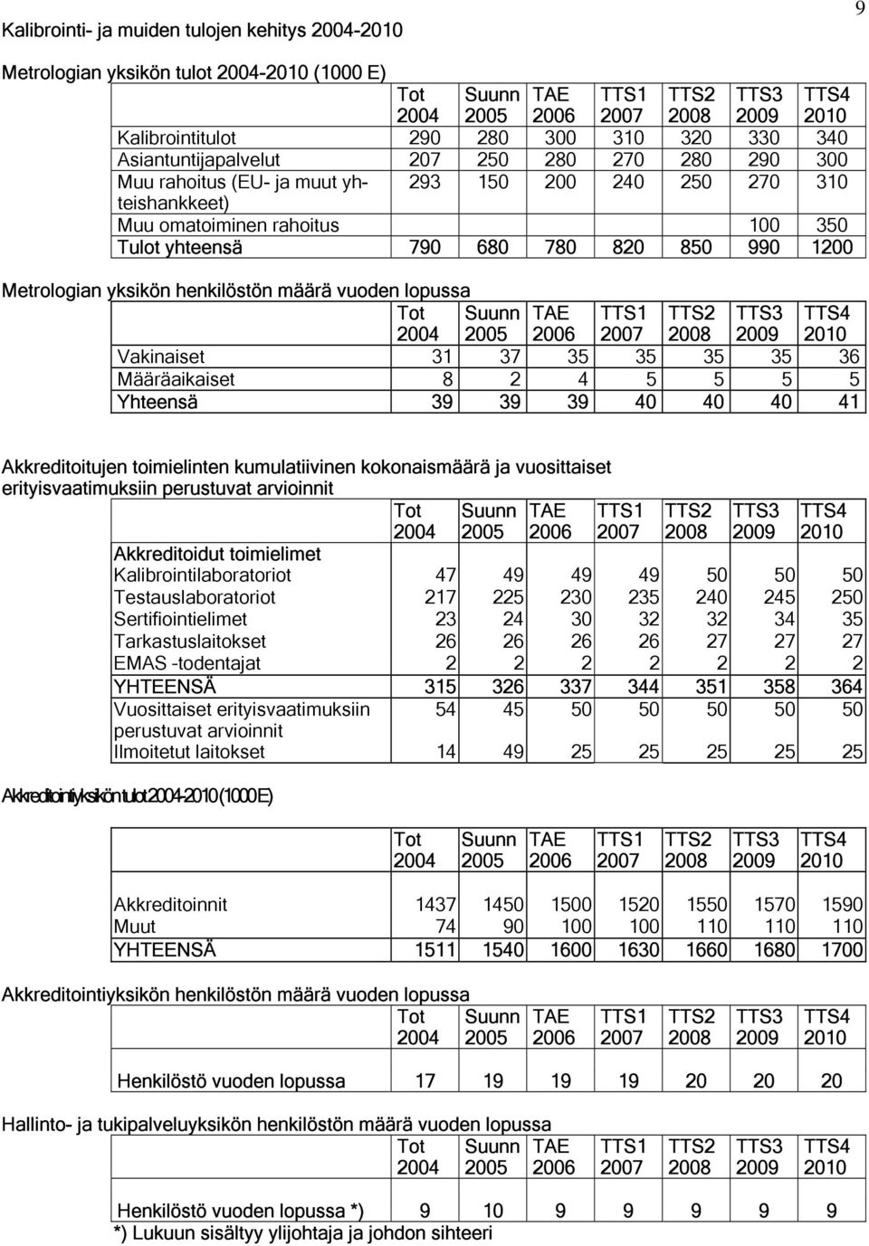 lopussa Tot 2004 Suunn 2005 Vakinaiset 31 37 35 35 35 35 36 Määräaikaiset 8 2 4 5 5 5 5 Yhteensä 39 39 39 40 40 40 41 Akkreditoitujen toimielinten kumulatiivinen kokonaismäärä ja vuosittaiset