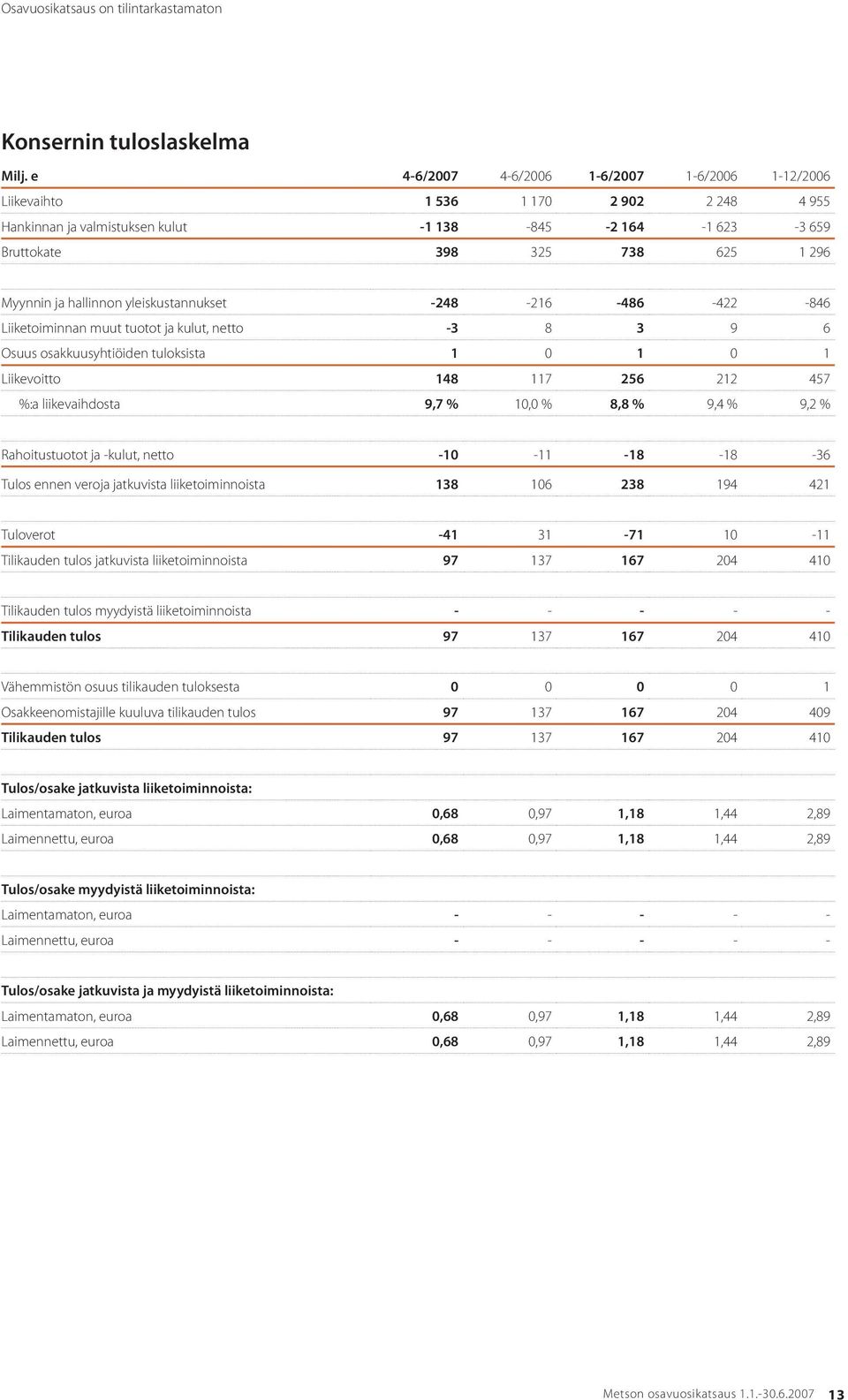 hallinnon yleiskustannukset -248-216 -486-422 -846 Liiketoiminnan muut tuotot ja kulut, netto -3 8 3 9 6 Osuus osakkuusyhtiöiden tuloksista 1 0 1 0 1 Liikevoitto 148 117 256 212 457 %:a