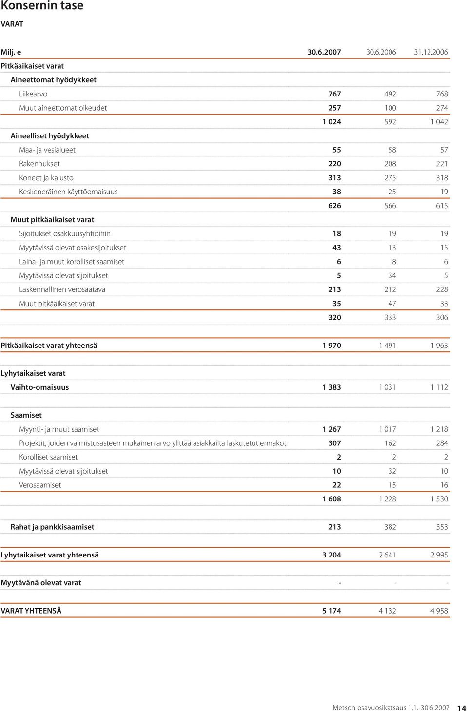 Koneet ja kalusto 313 275 318 Keskeneräinen käyttöomaisuus 38 25 19 626 566 615 Muut pitkäaikaiset varat Sijoitukset osakkuusyhtiöihin 18 19 19 Myytävissä olevat osakesijoitukset 43 13 15 Laina- ja