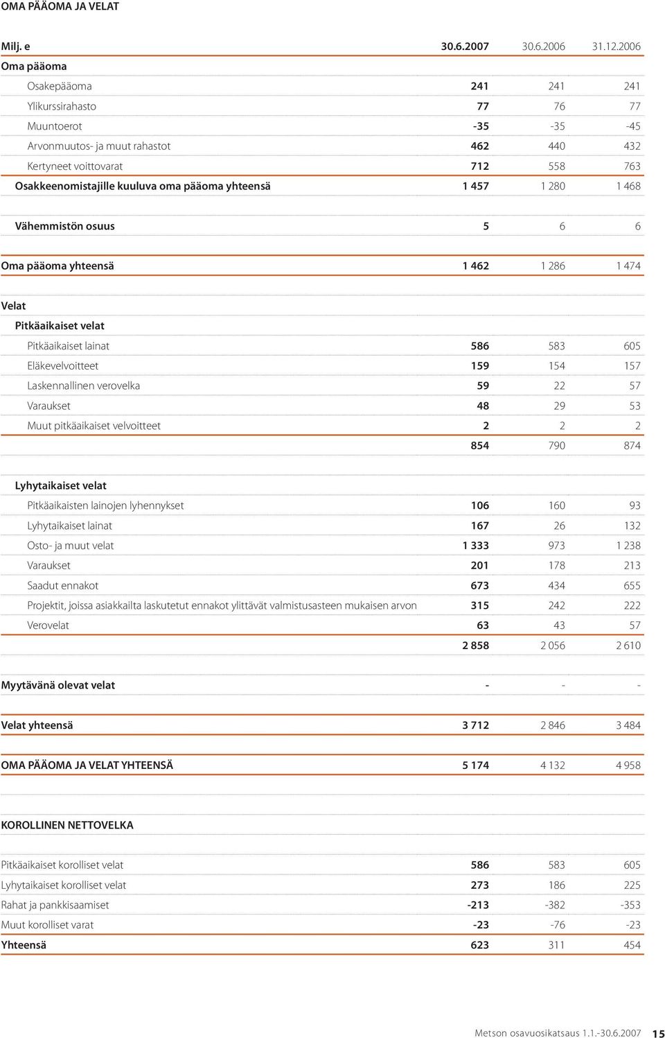 pääoma yhteensä 1 457 1 280 1 468 Vähemmistön osuus 5 6 6 Oma pääoma yhteensä 1 462 1 286 1 474 Velat Pitkäaikaiset velat Pitkäaikaiset lainat 586 583 605 Eläkevelvoitteet 159 154 157 Laskennallinen
