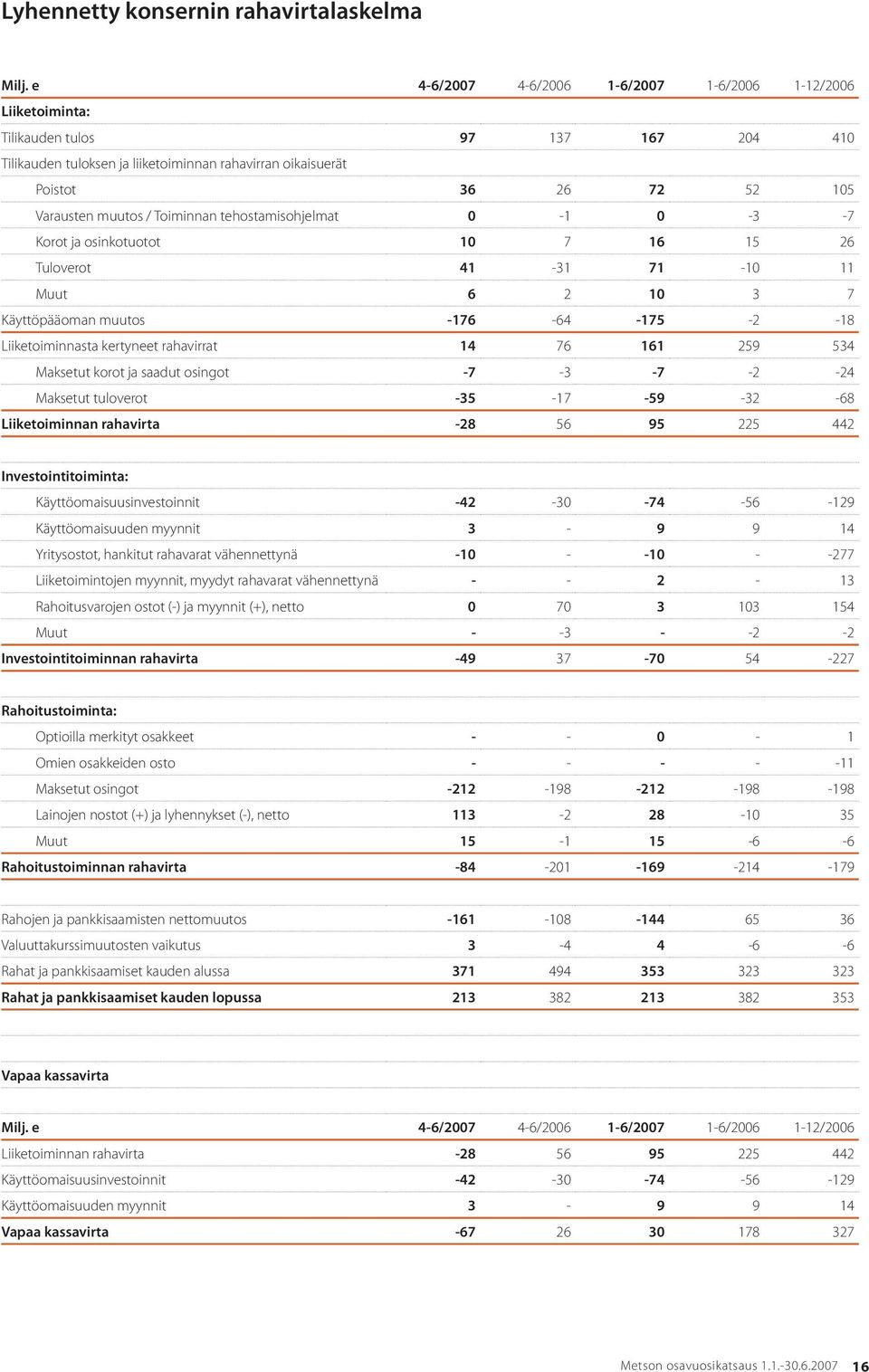 muutos / Toiminnan tehostamisohjelmat 0-1 0-3 -7 Korot ja osinkotuotot 10 7 16 15 26 Tuloverot 41-31 71-10 11 Muut 6 2 10 3 7 Käyttöpääoman muutos -176-64 -175-2 -18 Liiketoiminnasta kertyneet