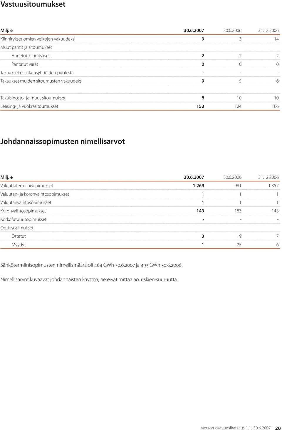 vakuudeksi 9 5 6 Takaisinosto- ja muut sitoumukset 8 10 10 Leasing- ja vuokrasitoumukset 153 124