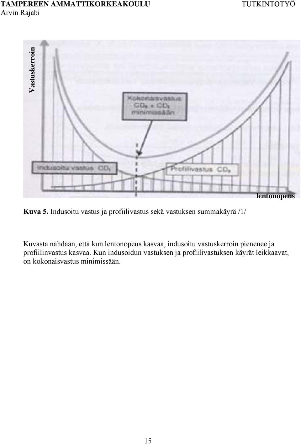 nähdään, että kun lentonopeus kasvaa, indusoitu vastuskerroin pienenee ja