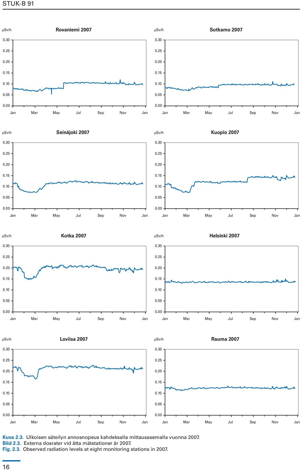 00 Jan Mar May Jul Sep Nov Jan µsv/h Kotka 2007 µsv/h Helsinki 2007 0.30 0.30 0.25 0.25 0.20 0.20 0.15 0.15 0.10 0.10 0.05 0.05 0.00 Jan Mar May Jul Sep Nov Jan 0.