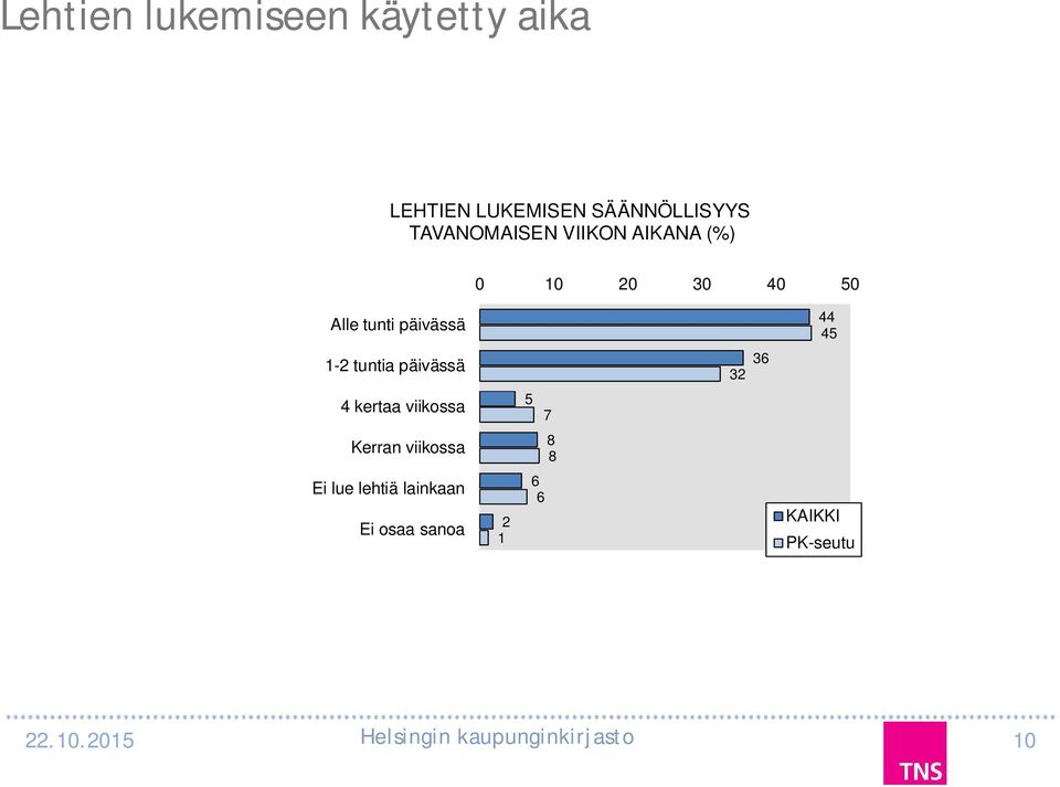 Alle tunti päivässä 5 - tuntia päivässä 6 kertaa viikossa 5