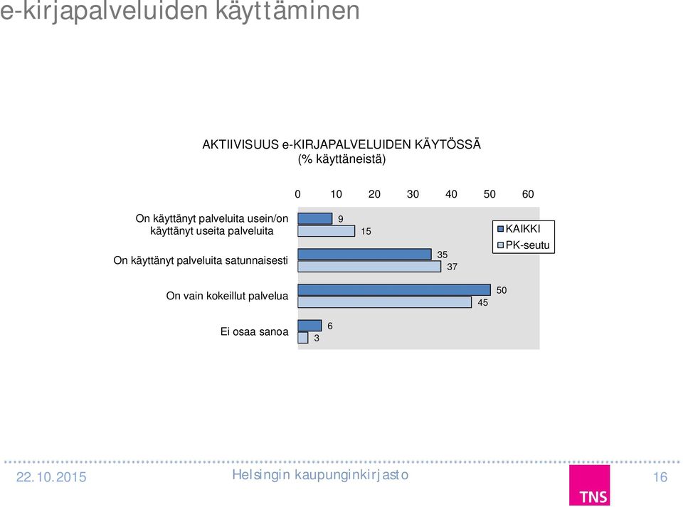 usein/on käyttänyt useita palveluita On käyttänyt palveluita