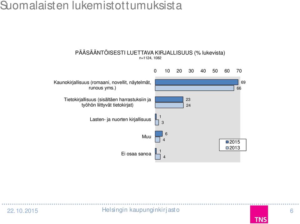 näytelmät, runous yms.