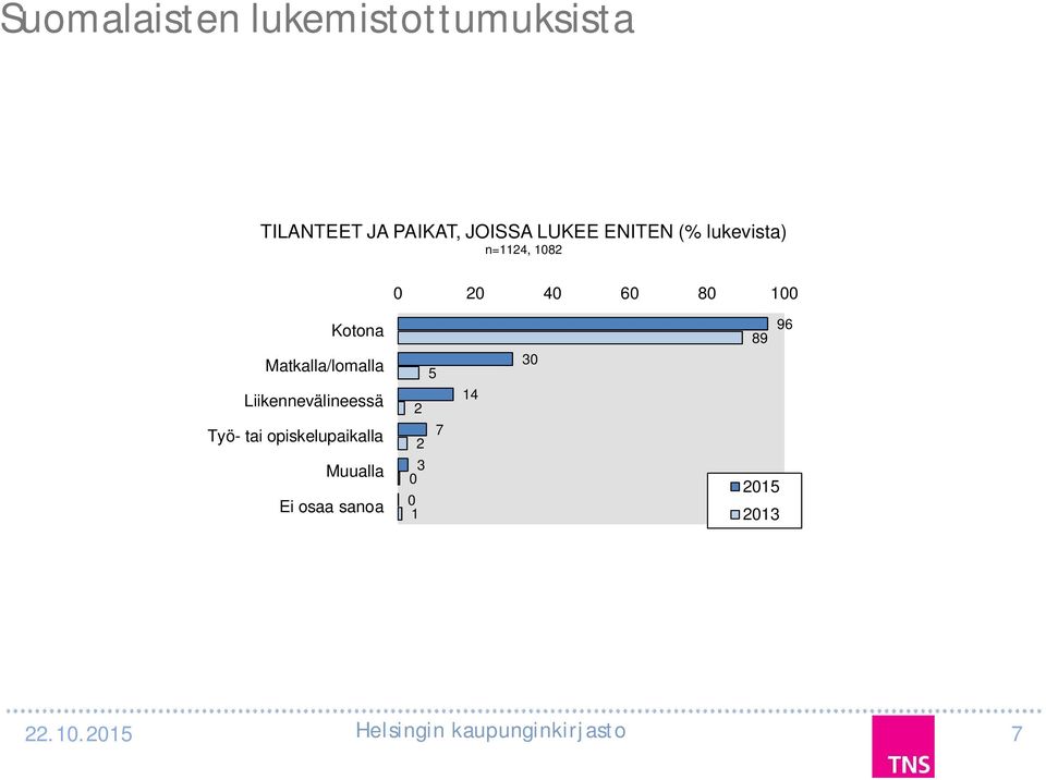 0 60 80 00 Kotona Matkalla/lomalla Liikennevälineessä